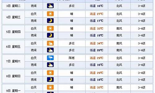 潍坊一周天气预报10天详情情况最新消息_