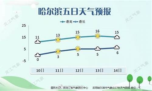 哈尔滨天气预报一周天气预报15天最新通知_哈尔滨天气预报一周