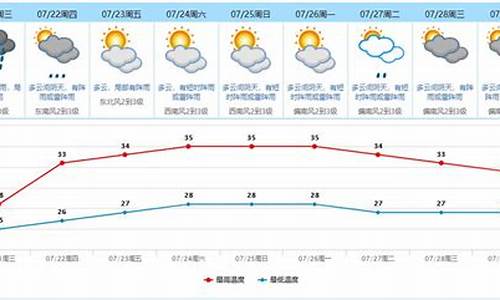 东莞市天气预报一周天气预报最新消息查询_