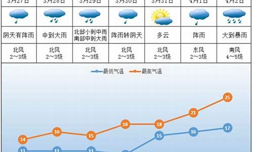 株洲天气预报一周_株洲天气预报一周15天查询