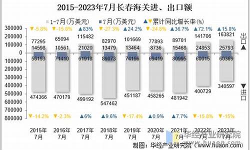 2023年7月长春天气_2023年7月长春天气记录查询