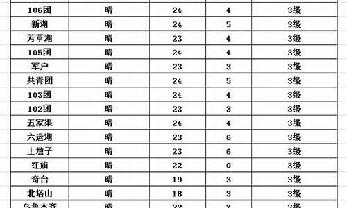 五家渠天气预报十天_五家渠天气预报7天